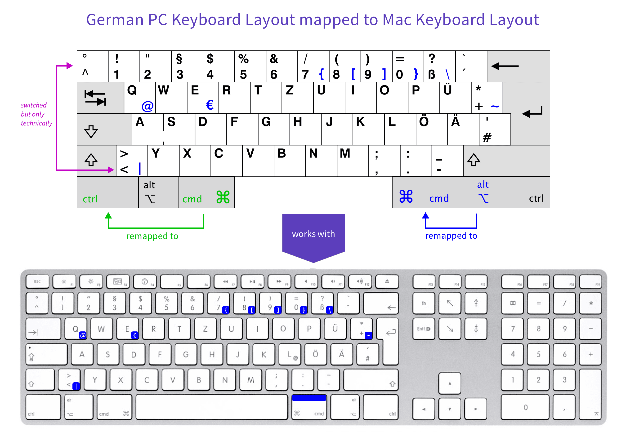 Keyboard Layout And Meanings Diagram - IMAGESEE