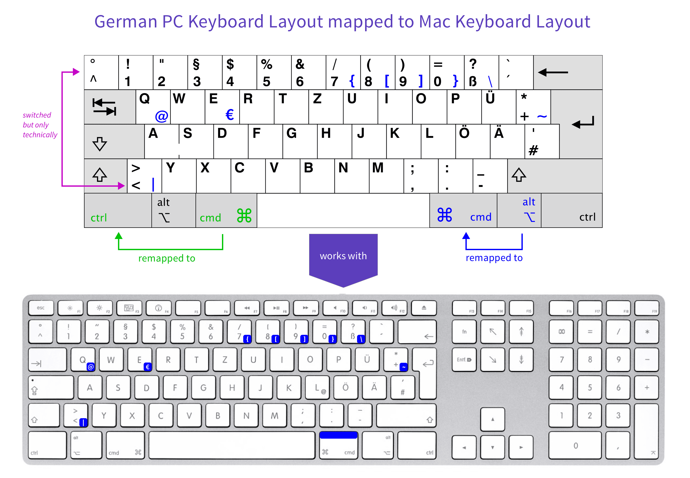 German PC Keyboard Layout